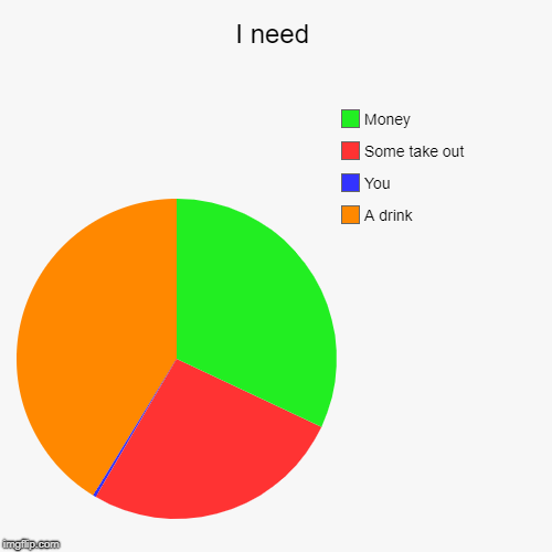 I need | A drink, You, Some take out, Money | image tagged in funny,pie charts | made w/ Imgflip chart maker