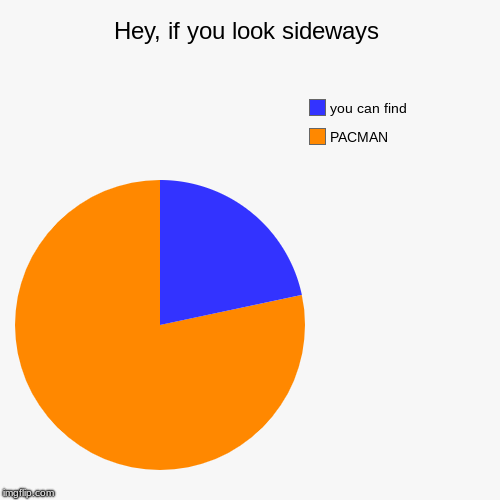 Hey, if you look sideways | PACMAN, you can find | image tagged in funny,pie charts | made w/ Imgflip chart maker