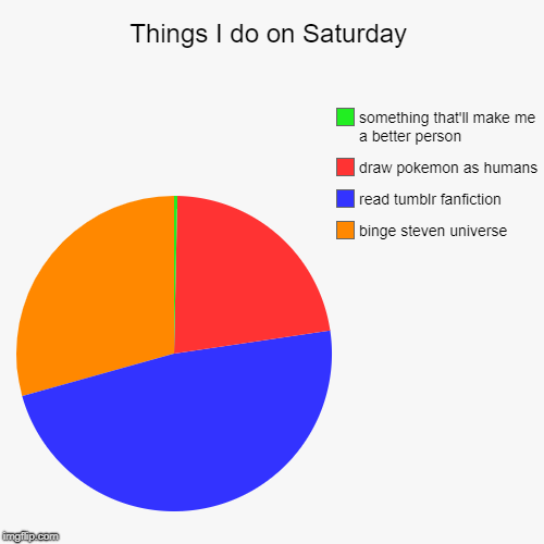 help me #2 | Things I do on Saturday | binge steven universe, read tumblr fanfiction, draw pokemon as humans, something that'll make me a better person | image tagged in funny,pie charts | made w/ Imgflip chart maker