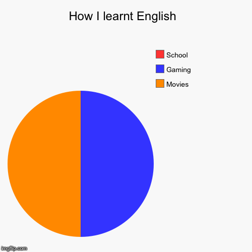 How I learnt English  | Movies, Gaming, School | image tagged in funny,pie charts | made w/ Imgflip chart maker