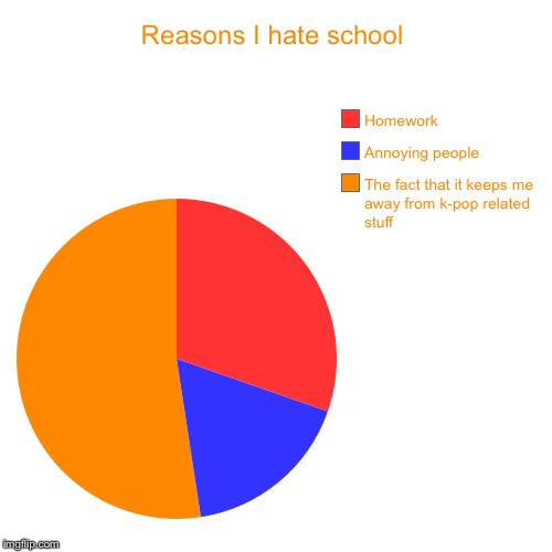 Reasons I hate school | The fact that it keeps me away from k-pop related stuff, Annoying people , Homework | image tagged in funny,pie charts | made w/ Imgflip chart maker