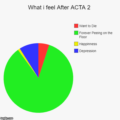 Feelings after ACTA 2 | What i feel After ACTA 2 | Depression, Happinness, Forever Peeing on the Floor, Want to Die | image tagged in pie charts,stop,vote,funny memes | made w/ Imgflip chart maker