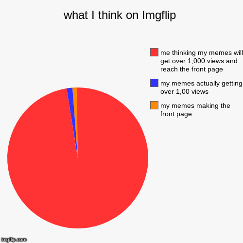 what I think on Imgflip | my memes making the front page, my memes actually getting over 1,00 views, me thinking my memes will get over 1,00 | image tagged in funny,pie charts | made w/ Imgflip chart maker