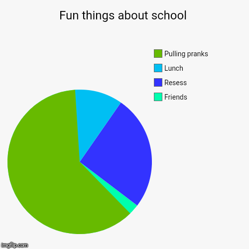 Fun things about school | Friends, Resess, Lunch, Pulling pranks | image tagged in funny,pie charts | made w/ Imgflip chart maker