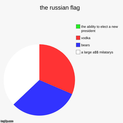 the russian flag  | a large a$$ milatarys , bears , vodka , the ability to elect a new president | image tagged in funny,pie charts | made w/ Imgflip chart maker