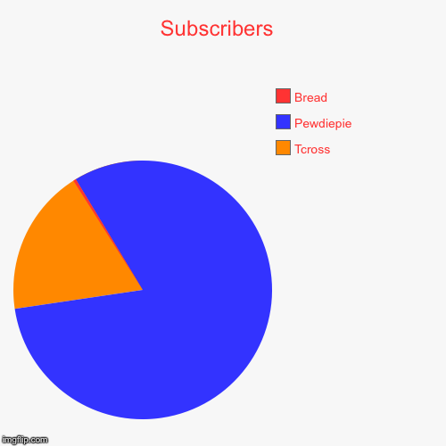 Subscribers  | Tcross, Pewdiepie, Bread | image tagged in funny,pie charts | made w/ Imgflip chart maker