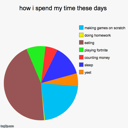 how i spend my time these days | yeet, sleep, counting money, playing fortnite, eating, doing homework, making games on scratch | image tagged in funny,pie charts | made w/ Imgflip chart maker
