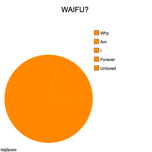 WAIFU? | Unloved, Forever, I, Am, Why | image tagged in funny,pie charts | made w/ Imgflip chart maker