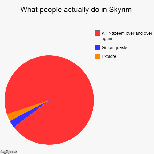 What people actually do in Skyrim | Explore, Go on quests, Kill Nazeem over and over again | image tagged in funny,pie charts | made w/ Imgflip chart maker