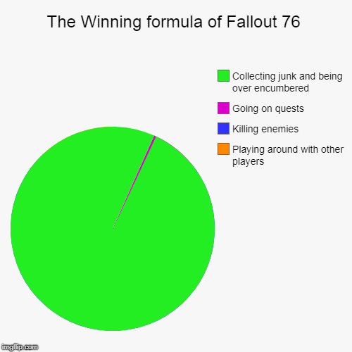 The Winning formula of Fallout 76 | Playing around with other players, Killing enemies, Going on quests, Collecting junk and being over encu | image tagged in funny,pie charts | made w/ Imgflip chart maker