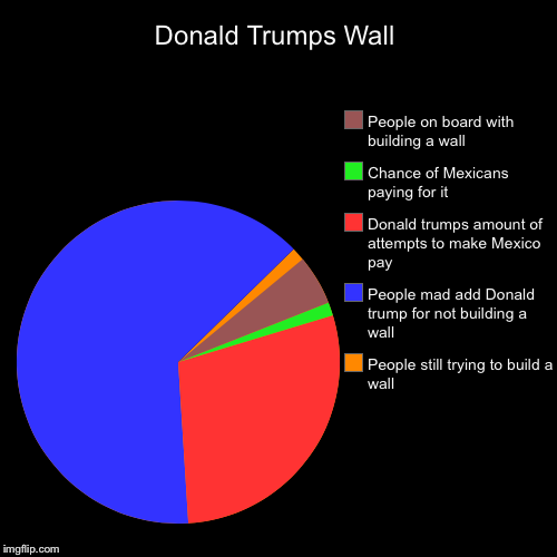 Donald Trumps Wall | People still trying to build a wall, People mad add Donald trump for not building a wall, Donald trumps amount of attem | image tagged in funny,pie charts | made w/ Imgflip chart maker