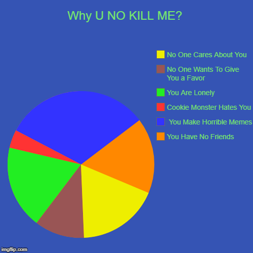 Why U NO KILL ME? | You Have No Friends,  You Make Horrible Memes, Cookie Monster Hates You, You Are Lonely, No One Wants To Give You a Favo | image tagged in funny,pie charts | made w/ Imgflip chart maker