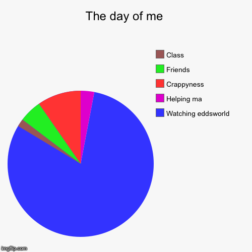 The day of me | Watching eddsworld, Helping ma, Crappyness, Friends, Class | image tagged in funny,pie charts | made w/ Imgflip chart maker