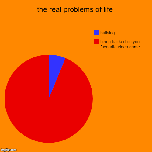 the real problems of life | being hacked on your favourite video game, bullying | image tagged in funny,pie charts | made w/ Imgflip chart maker