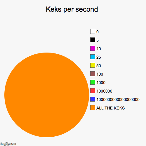 Keks per second | ALL THE KEKS, 1000000000000000000, 1000000, 1000, 100, 50, 25, 10, 5, 0 | image tagged in funny,pie charts | made w/ Imgflip chart maker