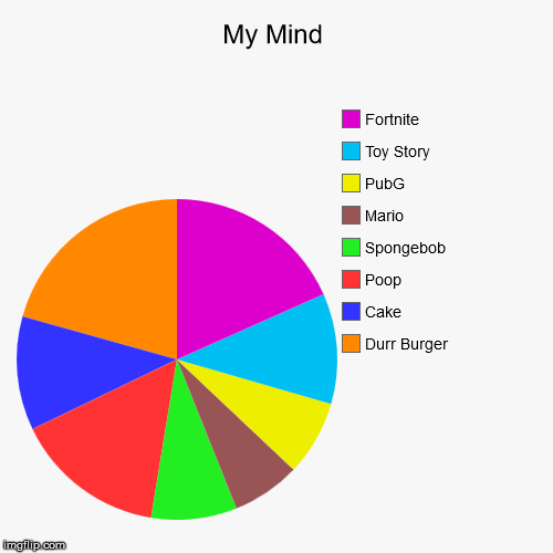 My Mind | Durr Burger, Cake, Poop, Spongebob, Mario, PubG, Toy Story, Fortnite | image tagged in funny,pie charts | made w/ Imgflip chart maker
