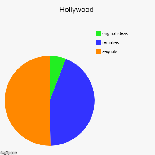 Hollywood | sequals, remakes, original ideas | image tagged in funny,pie charts | made w/ Imgflip chart maker