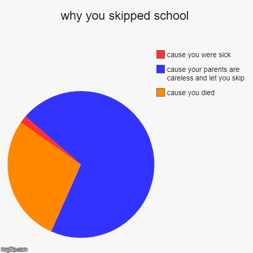 why you skipped school | cause you died, cause your parents are careless and let you skip, cause you were sick | image tagged in funny,pie charts | made w/ Imgflip chart maker