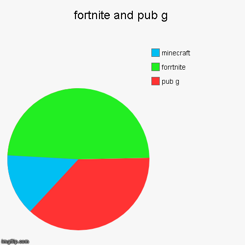 fortnite and pub g | pub g , forrtnite, minecraft | image tagged in funny,pie charts | made w/ Imgflip chart maker