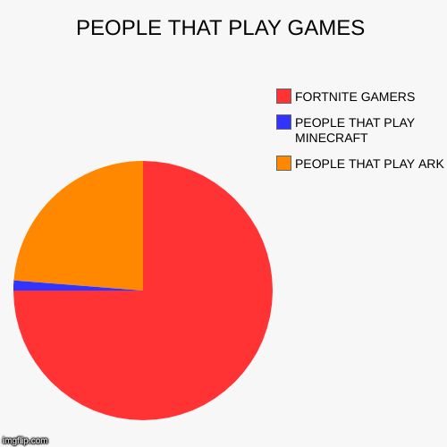 PEOPLE THAT PLAY GAMES | PEOPLE THAT PLAY ARK, PEOPLE THAT PLAY MINECRAFT, FORTNITE GAMERS | image tagged in funny,pie charts | made w/ Imgflip chart maker
