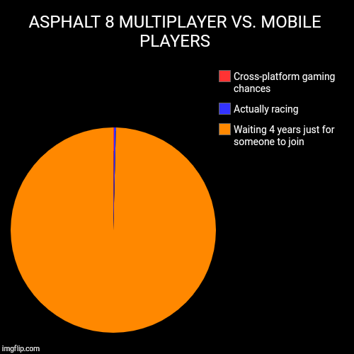 ASPHALT 8 MULTIPLAYER VS. MOBILE PLAYERS | Waiting 4 years just for someone to join, Actually racing, Cross-platform gaming chances | image tagged in funny,pie charts | made w/ Imgflip chart maker