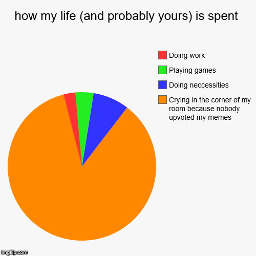 how my life (and probably yours) is spent | Crying in the corner of my room because nobody upvoted my memes, Doing neccessities, Playing gam | image tagged in funny,pie charts | made w/ Imgflip chart maker