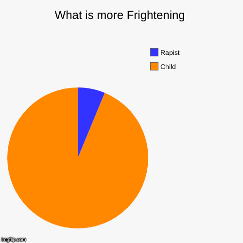 What is more Frightening | Child, Rapist | image tagged in funny,pie charts | made w/ Imgflip chart maker