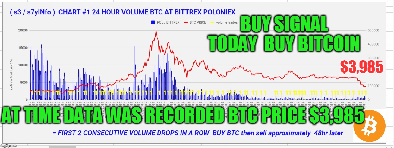 BUY SIGNAL TODAY  BUY BITCOIN; $3,985; AT TIME DATA WAS RECORDED BTC PRICE $3,985 | made w/ Imgflip meme maker