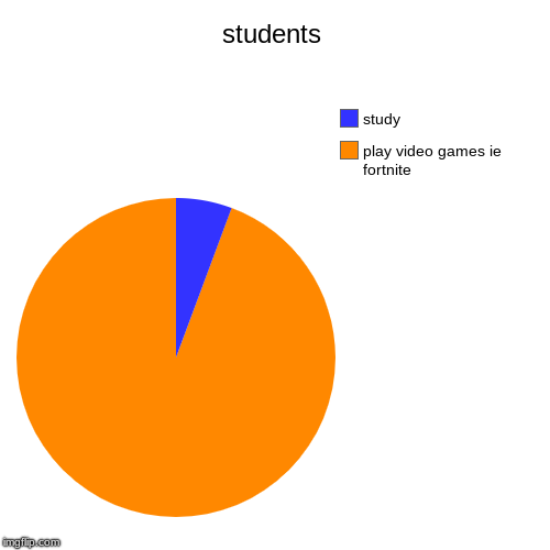 students | play video games ie fortnite, study | image tagged in funny,pie charts | made w/ Imgflip chart maker