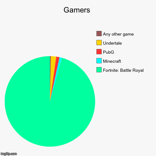 Gamers | Fortnite: Battle Royal, Minecraft, PubG, Undertale, Any other game | image tagged in funny,pie charts | made w/ Imgflip chart maker