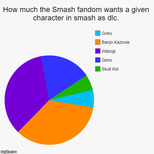 Smash Fandom | How much the Smash fandom wants a given character in smash as dlc. | Skull Kid, Geno, Waluigi, Banjo-Kazooie, Goku | image tagged in funny,pie charts | made w/ Imgflip chart maker