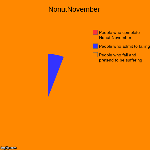 NonutNovember | People who fail and pretend to be suffering, People who admit to failing, People who complete Nonut November | image tagged in funny,pie charts,no nut november | made w/ Imgflip chart maker