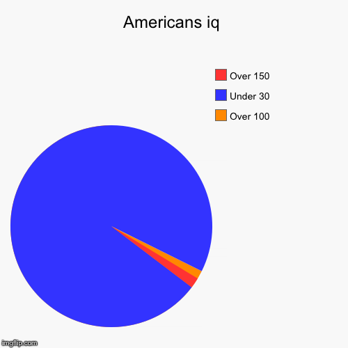 Americans iq | Over 100, Under 30, Over 150 | image tagged in funny,pie charts | made w/ Imgflip chart maker