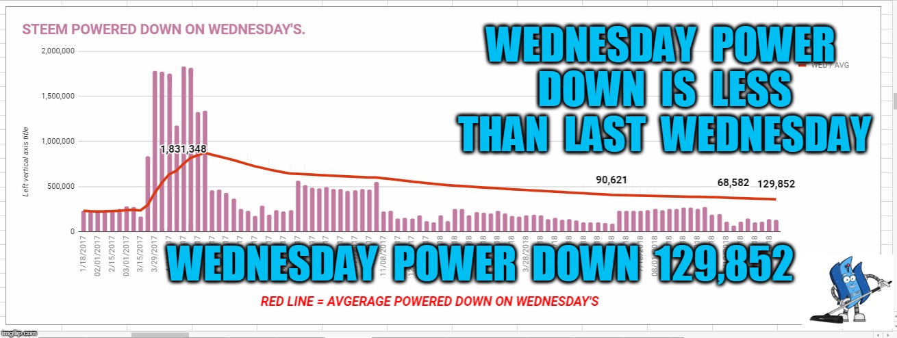 WEDNESDAY  POWER  DOWN  IS  LESS  THAN  LAST  WEDNESDAY; WEDNESDAY  POWER  DOWN  129,852 | made w/ Imgflip meme maker