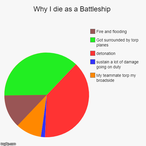 Why I die as a Battleship | My teammate torp my broadside, sustain a lot of damage going on duty, detonation, Got surrounded by torp planes, | image tagged in funny,pie charts | made w/ Imgflip chart maker