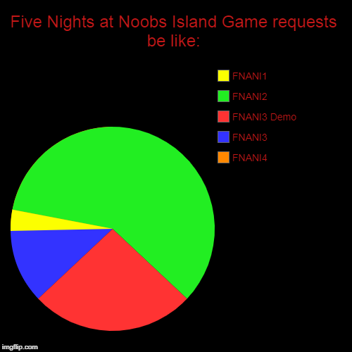 Five Nights at Noobs Island Game requests be like: | FNANI4, FNANI3, FNANI3 Demo, FNANI2, FNANI1 | image tagged in funny,pie charts | made w/ Imgflip chart maker