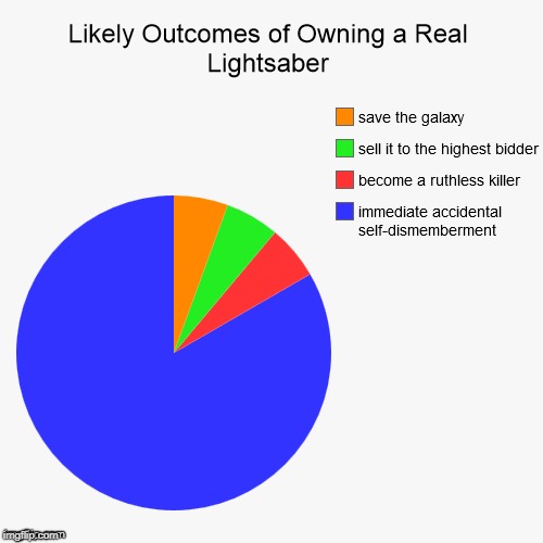 lightsaber | image tagged in pie charts,lightsaber | made w/ Imgflip meme maker