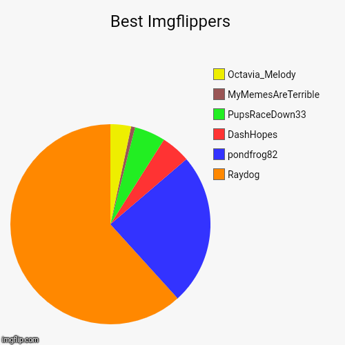 Best Imgflippers | Raydog, pondfrog82, DashHopes, PupsRaceDown33, MyMemesAreTerrible, Octavia_Melody | image tagged in funny,pie charts | made w/ Imgflip chart maker