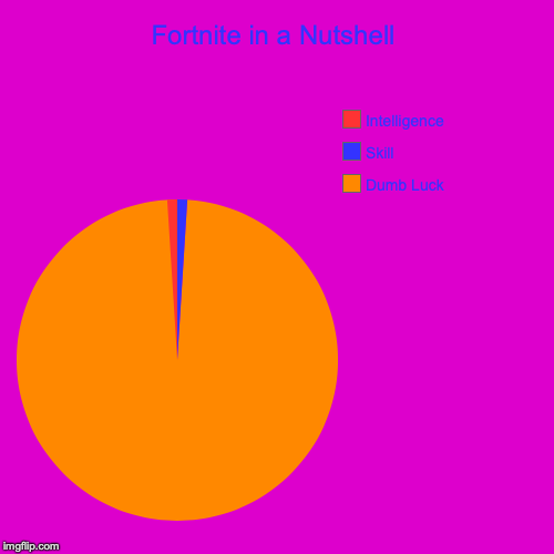 Fortnite in a Nutshell | Dumb Luck, Skill, Intelligence | image tagged in funny,pie charts | made w/ Imgflip chart maker