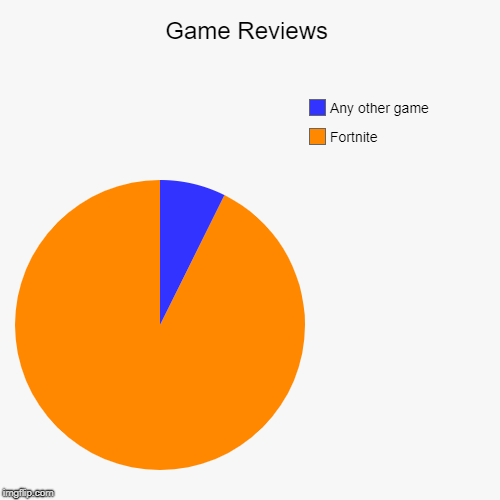 Game Reviews | Fortnite, Any other game | image tagged in funny,pie charts | made w/ Imgflip chart maker