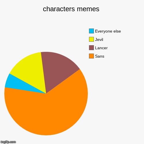 characters memes | Sans, Lancer, Jevil, Everyone else | image tagged in funny,pie charts | made w/ Imgflip chart maker