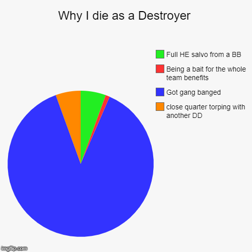 Why I die as a Destroyer | close quarter torping with another DD, Got gang banged, Being a bait for the whole team benefits, Full HE salvo f | image tagged in funny,pie charts | made w/ Imgflip chart maker