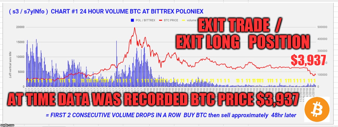EXIT TRADE  /  EXIT LONG   POSITION; $3,937; AT TIME DATA WAS RECORDED BTC PRICE $3,937 | made w/ Imgflip meme maker
