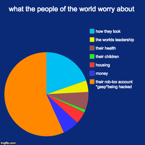 what the people of the world worry about | their rob-lox account *gasp*being hacked, money, housing, their children, their health, the world | image tagged in funny,pie charts | made w/ Imgflip chart maker