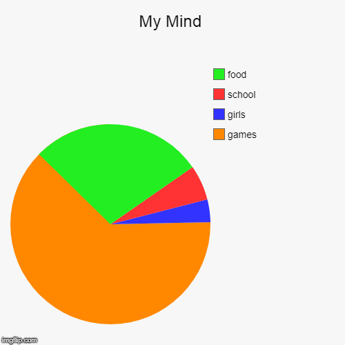 My Mind | games, girls, school, food | image tagged in funny,pie charts | made w/ Imgflip chart maker