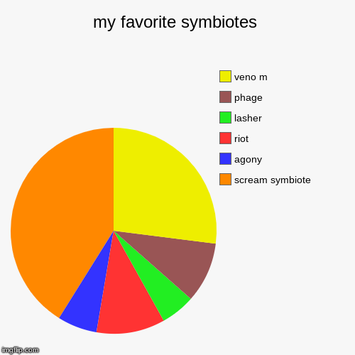 my favorite symbiotes | scream symbiote, agony, riot, lasher, phage, veno m | image tagged in funny,pie charts | made w/ Imgflip chart maker