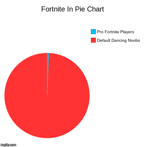 Fortnite In Pie Chart | Fortnite In Pie Chart | Default Dancing Noobs, Pro Fortnite Players | image tagged in funny,pie charts,fortnite,pro,noob,default dance | made w/ Imgflip chart maker