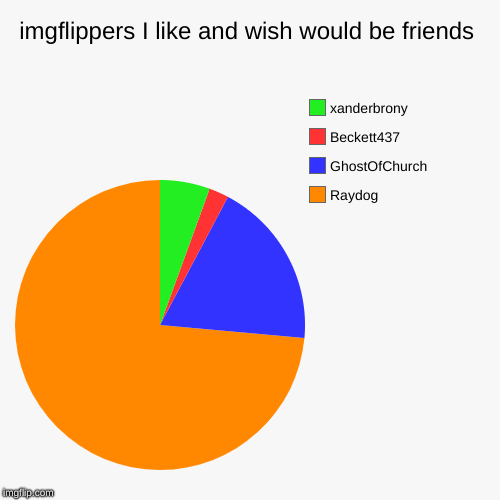 imgflippers I like and wish would be friends | Raydog, GhostOfChurch, Beckett437, xanderbrony | image tagged in funny,pie charts | made w/ Imgflip chart maker