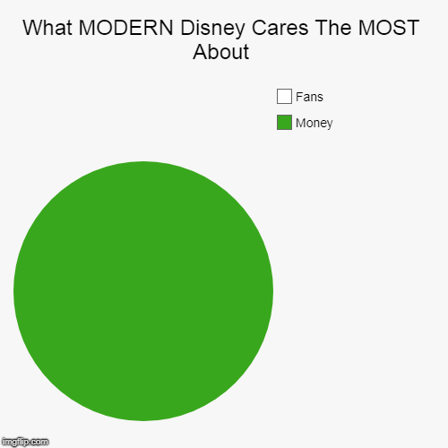 What MODERN Disney Cares The MOST About | Money, Fans | image tagged in funny,pie charts | made w/ Imgflip chart maker