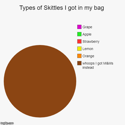 Types of Skittles I got in my bag | whoops I got M&Ms instead, Orange, Lemon, Strawberry, Apple, Grape | image tagged in funny,pie charts | made w/ Imgflip chart maker